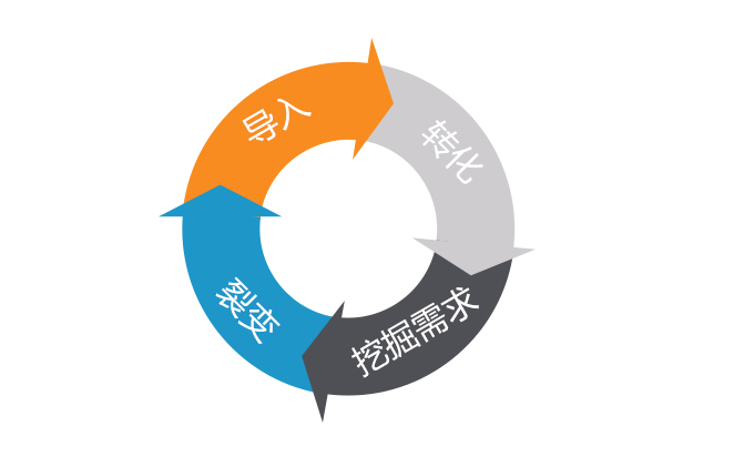知識(shí)付費(fèi)的商業(yè)閉環(huán)是怎么形成的？