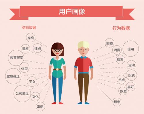 這樣分類用戶或能減少50%推廣成本
