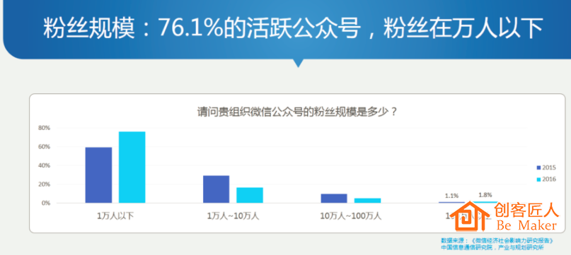 信公眾號(hào)生態(tài)基本穩(wěn)定