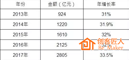 2013年~2017年互聯(lián)網教育市場規(guī)模與年增長率