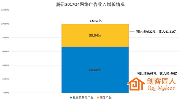 騰訊2017年Q4財(cái)報(bào)網(wǎng)絡(luò)廣告收入增長(zhǎng)情況
