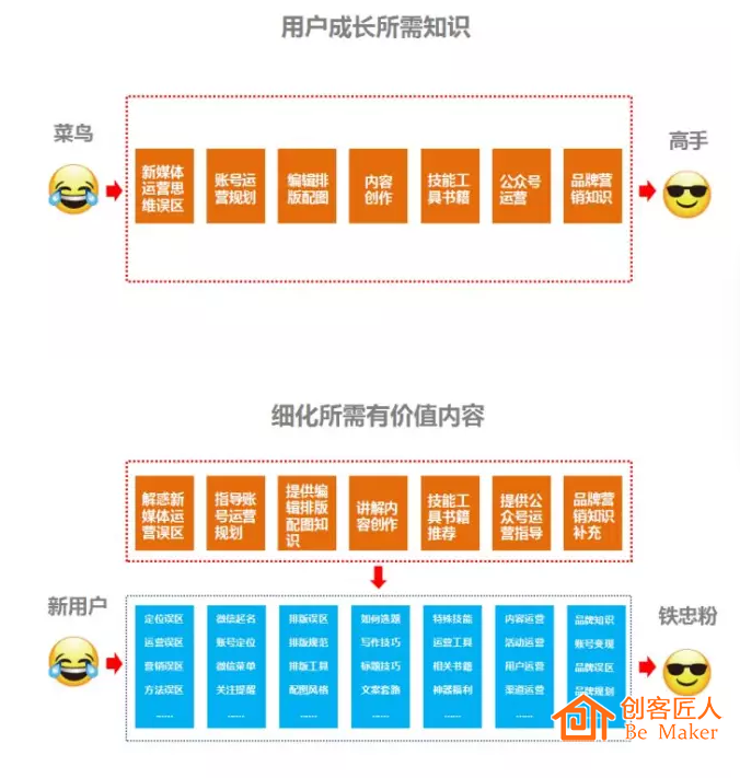 細(xì)化用戶所需的價(jià)值內(nèi)容