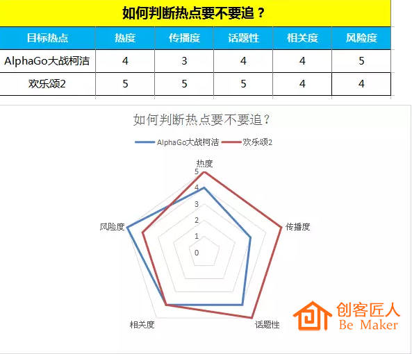 按標(biāo)準(zhǔn)作雷達(dá)價(jià)值圖