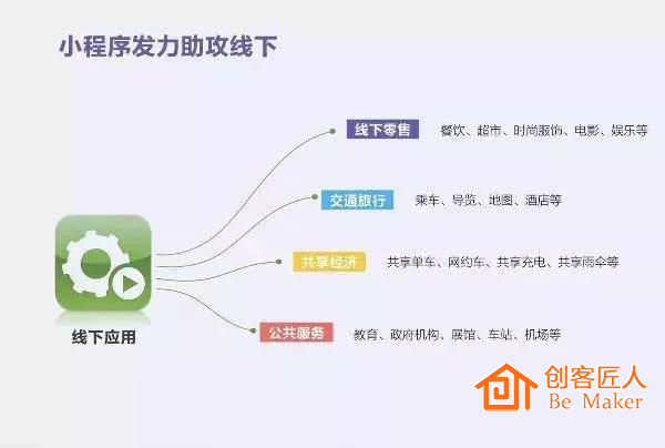 小程序發(fā)力助攻線下